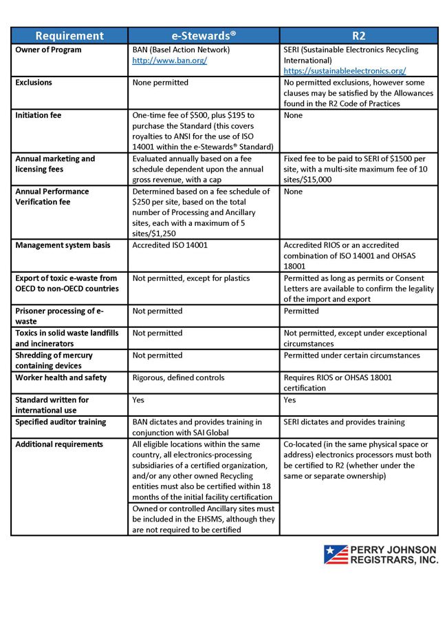 R2/e-Stewards Comparison Chart